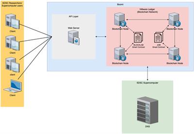 A field test of a federated learning/federated analytic blockchain network implementation in an HPC environment